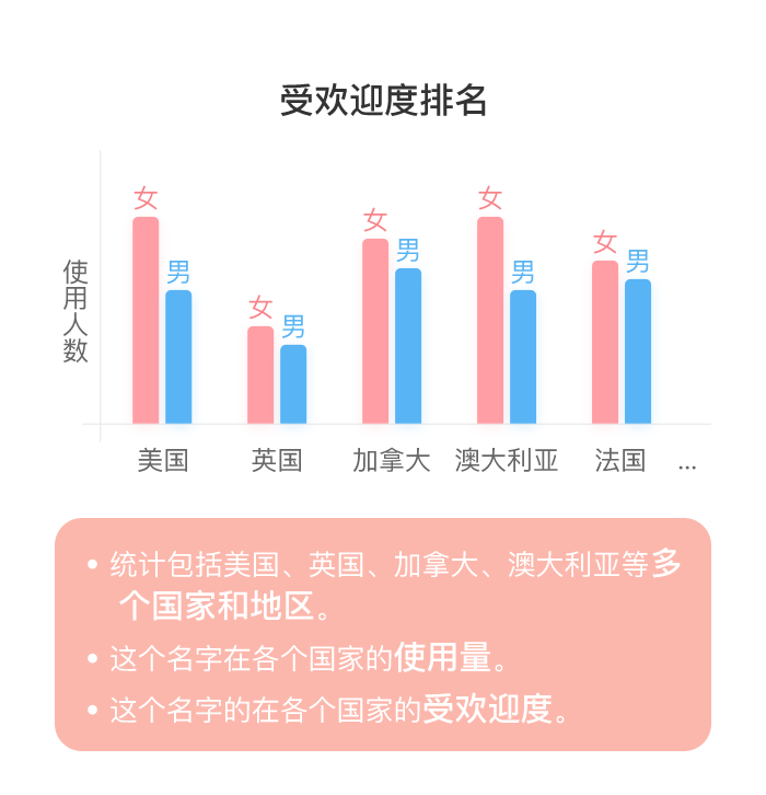 这个名字在外国的热度统计